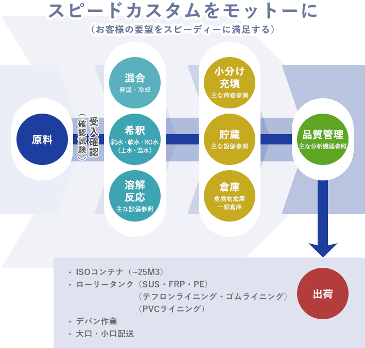 製造フローチャート