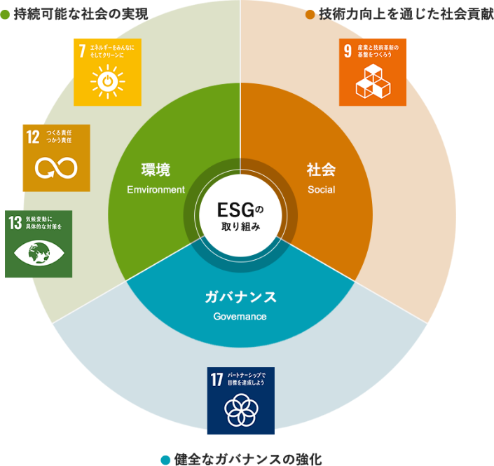 ESGの取り組み